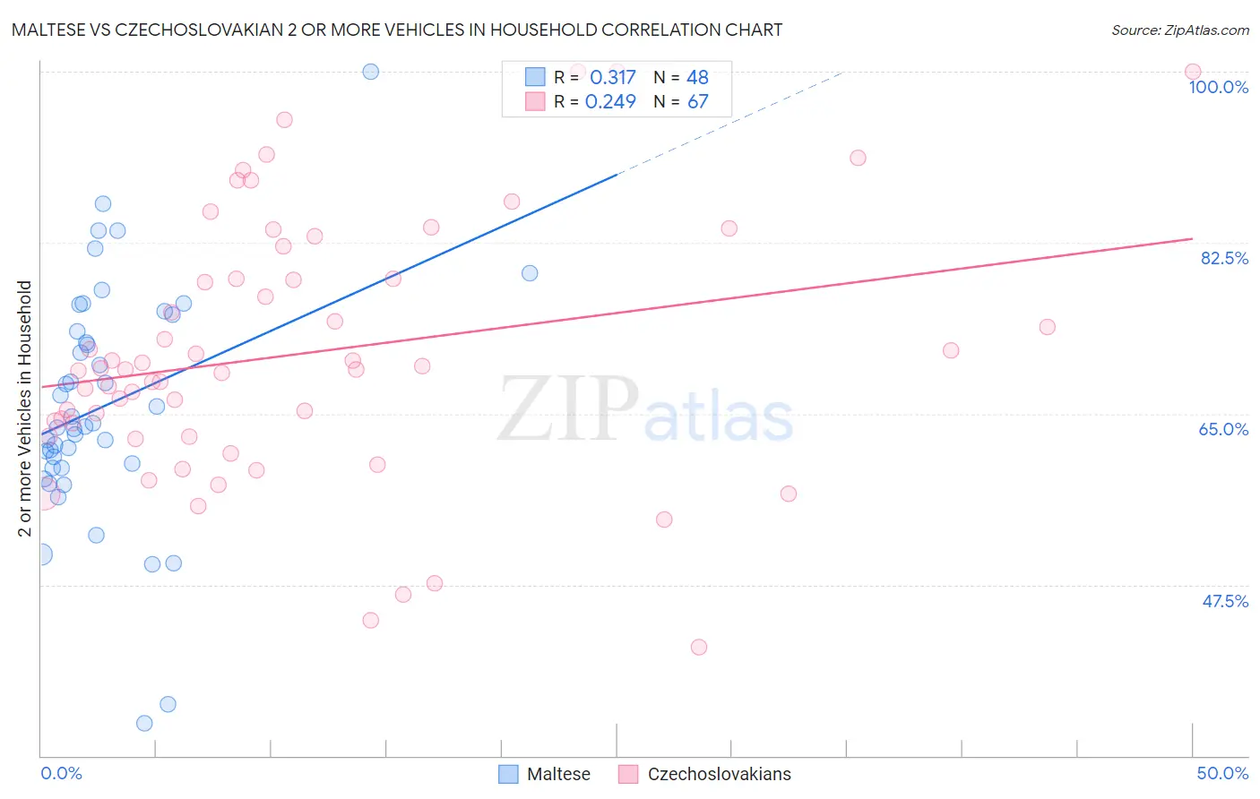 Maltese vs Czechoslovakian 2 or more Vehicles in Household