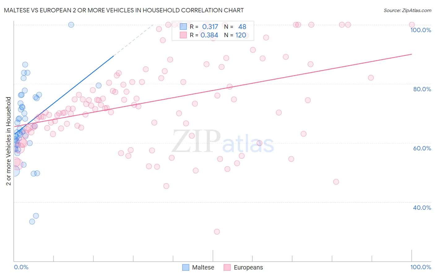 Maltese vs European 2 or more Vehicles in Household