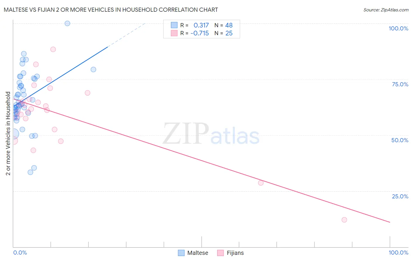 Maltese vs Fijian 2 or more Vehicles in Household