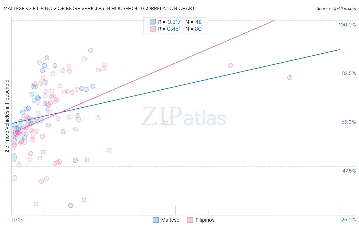 Maltese vs Filipino 2 or more Vehicles in Household