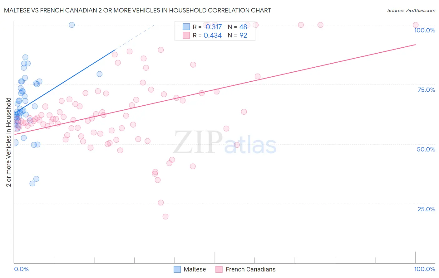 Maltese vs French Canadian 2 or more Vehicles in Household