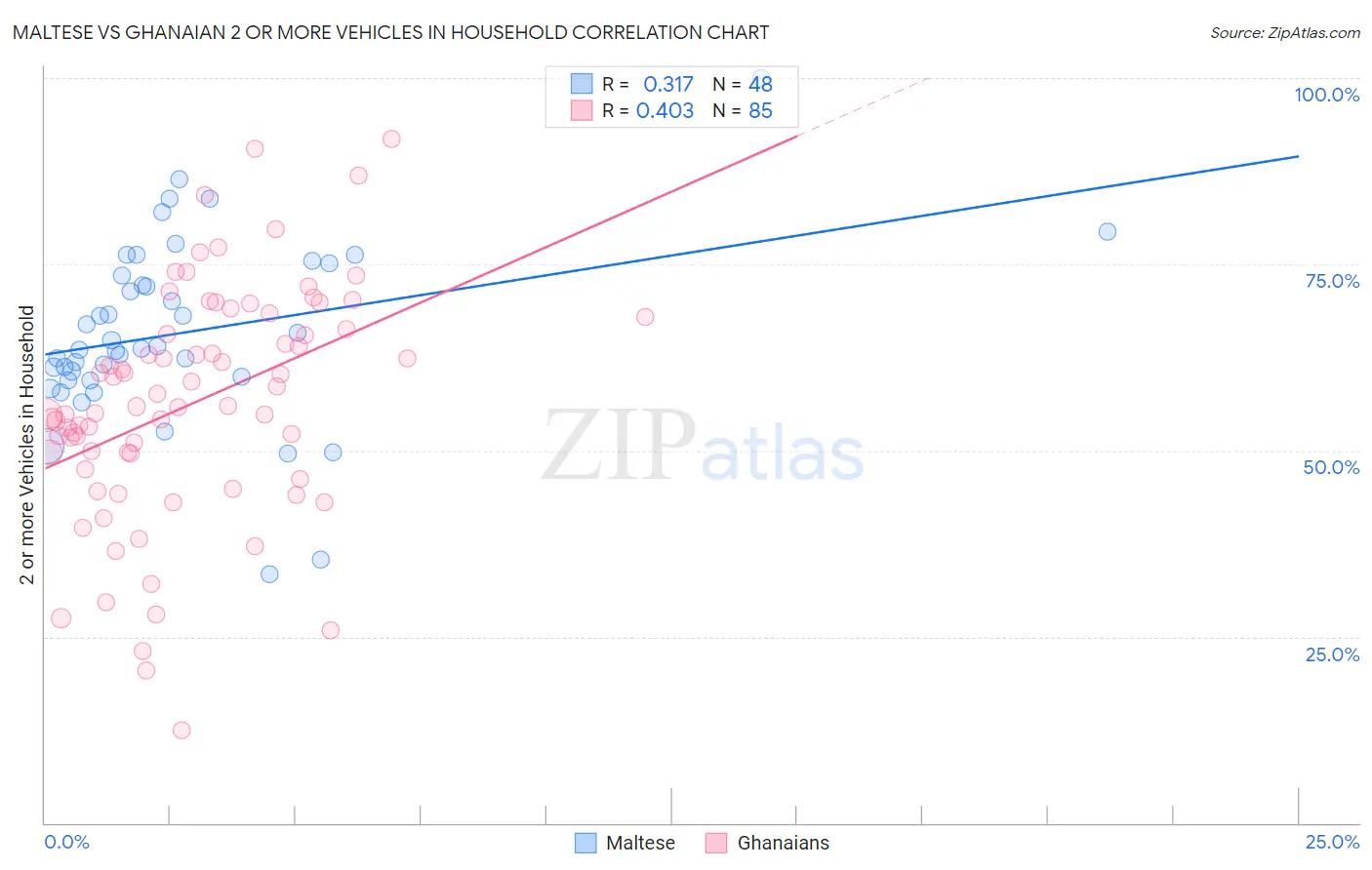 Maltese vs Ghanaian 2 or more Vehicles in Household