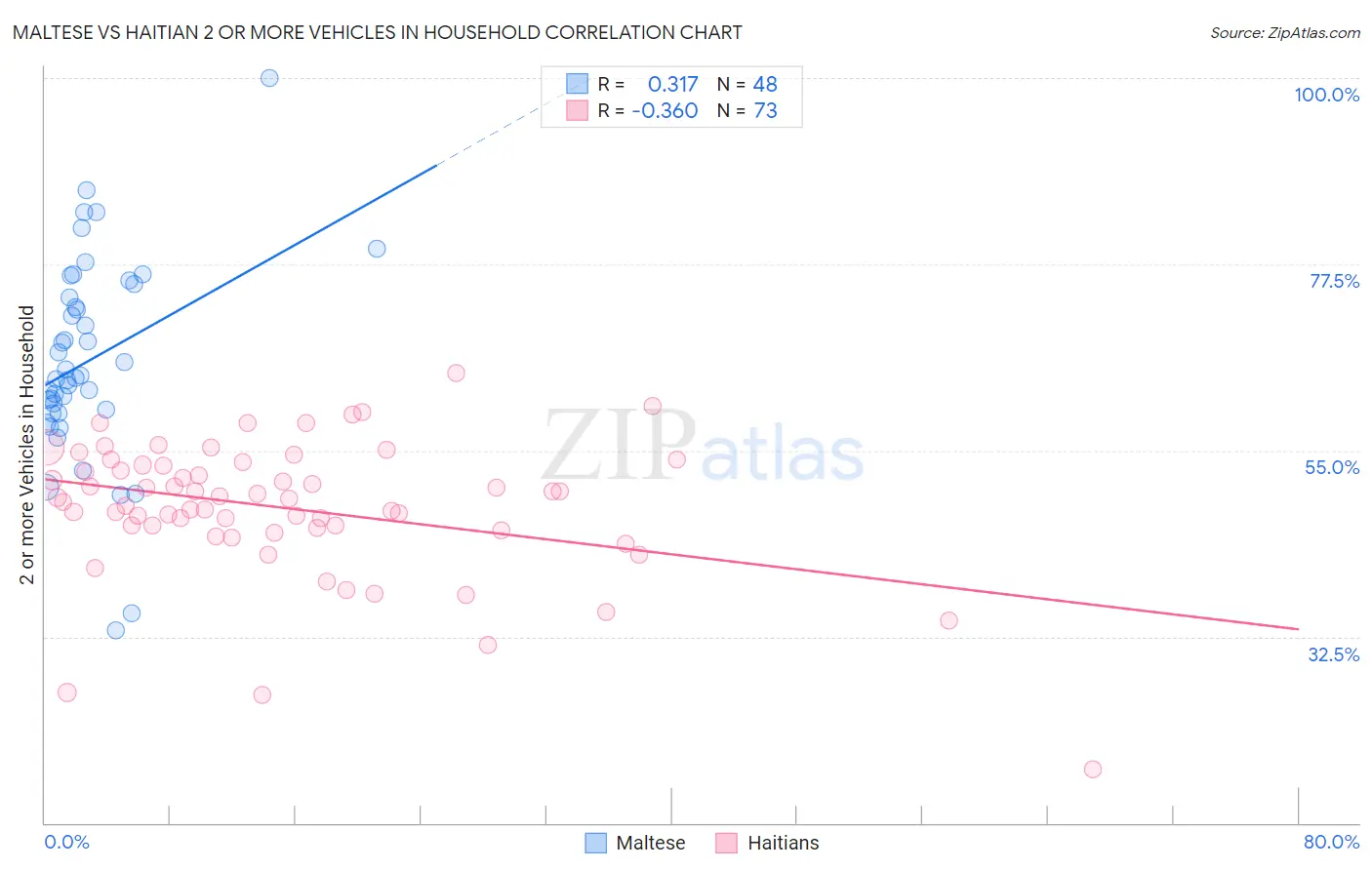 Maltese vs Haitian 2 or more Vehicles in Household