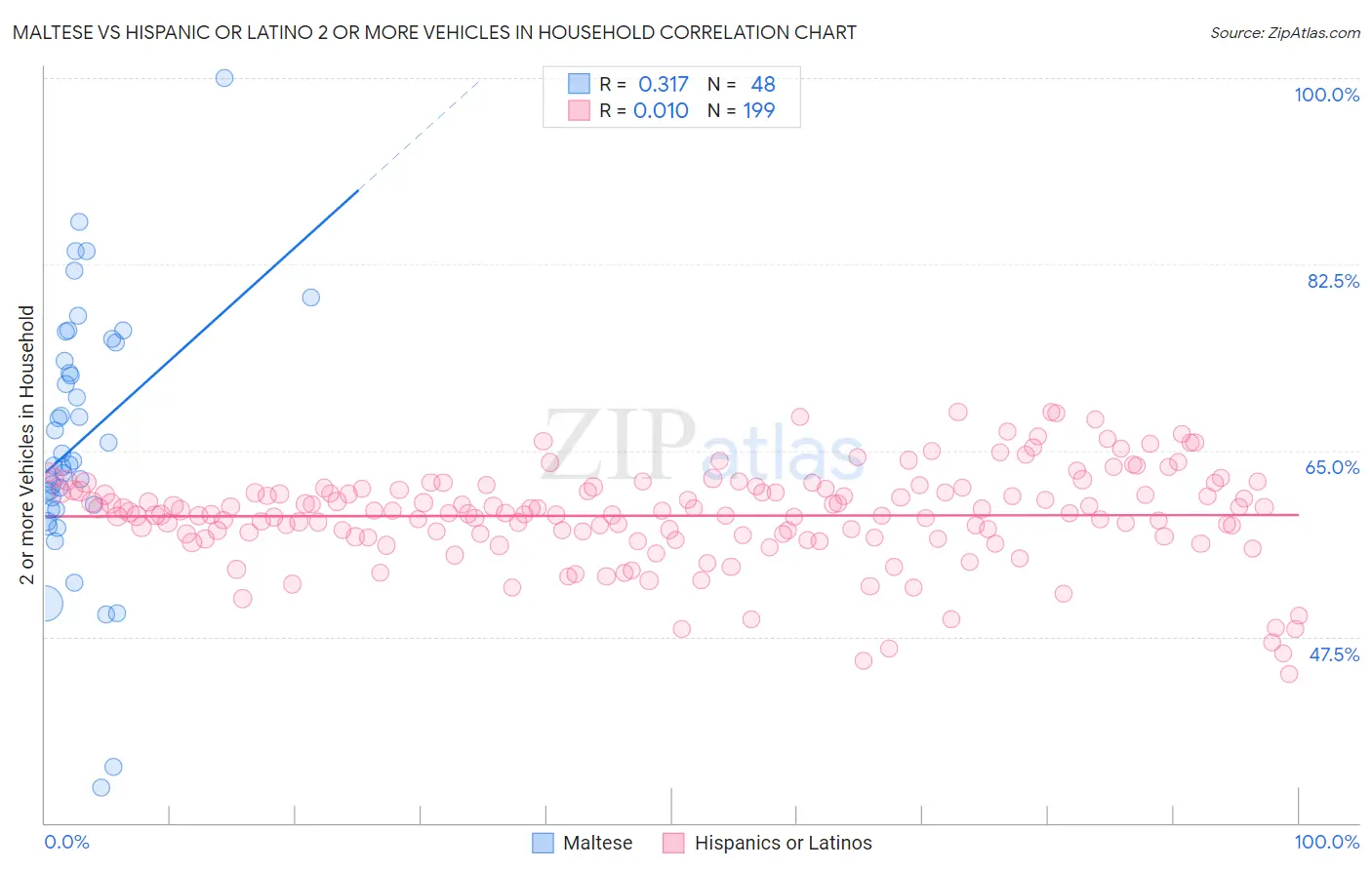 Maltese vs Hispanic or Latino 2 or more Vehicles in Household