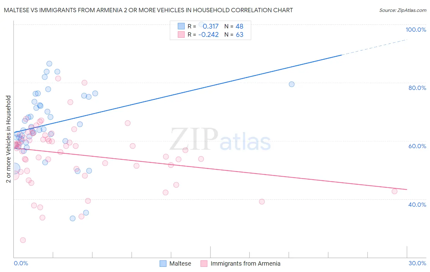 Maltese vs Immigrants from Armenia 2 or more Vehicles in Household