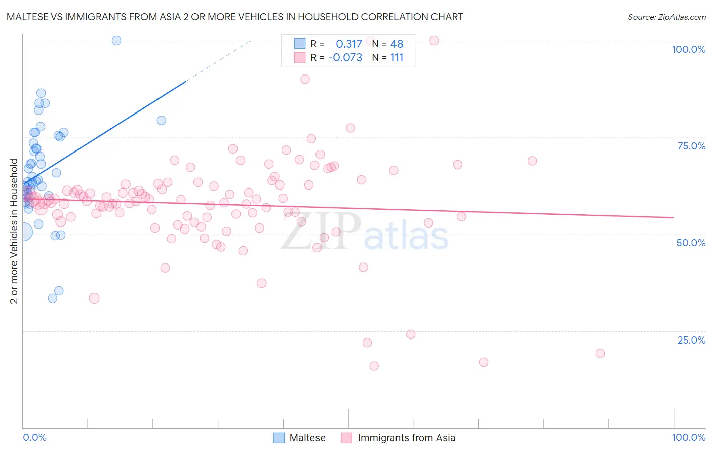 Maltese vs Immigrants from Asia 2 or more Vehicles in Household