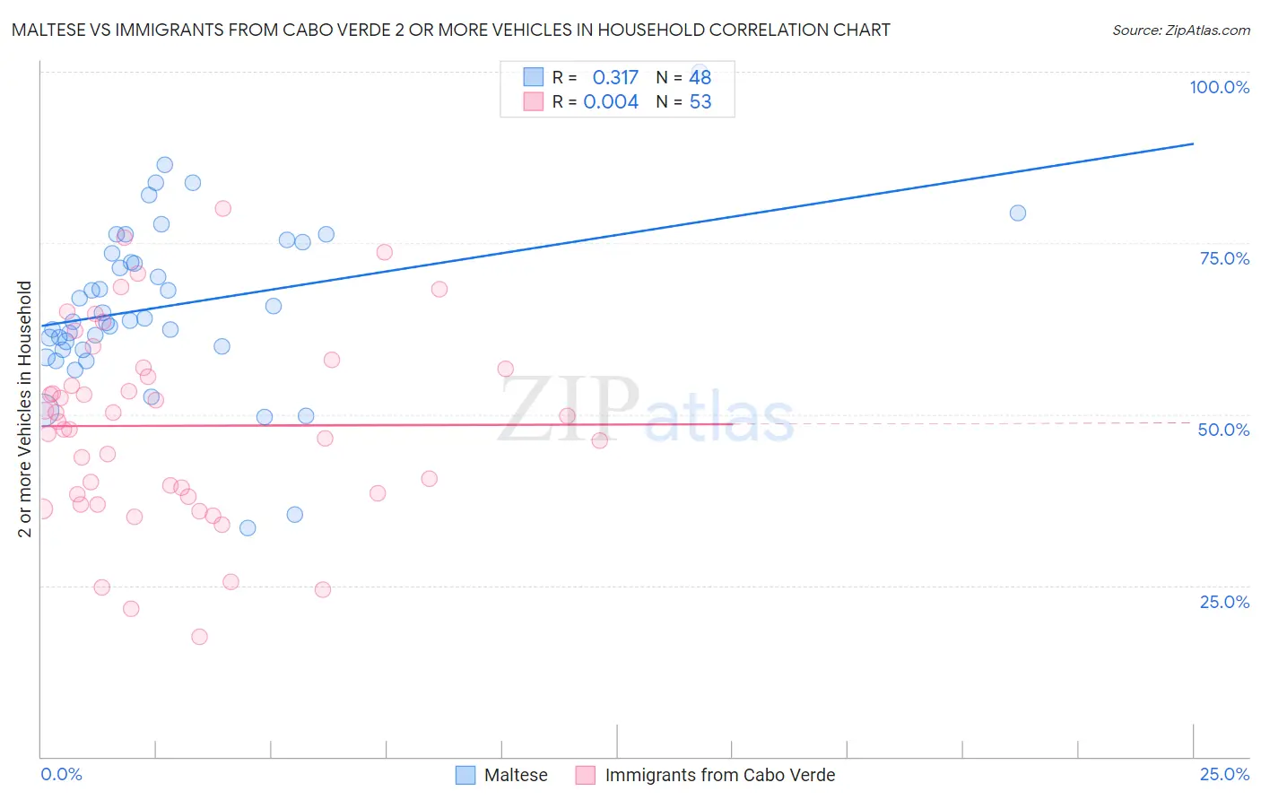 Maltese vs Immigrants from Cabo Verde 2 or more Vehicles in Household