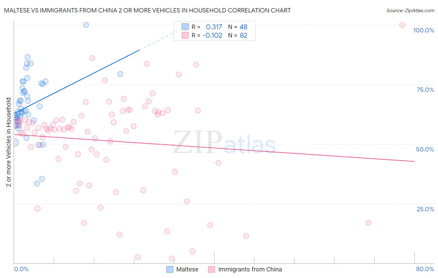 Maltese vs Immigrants from China 2 or more Vehicles in Household