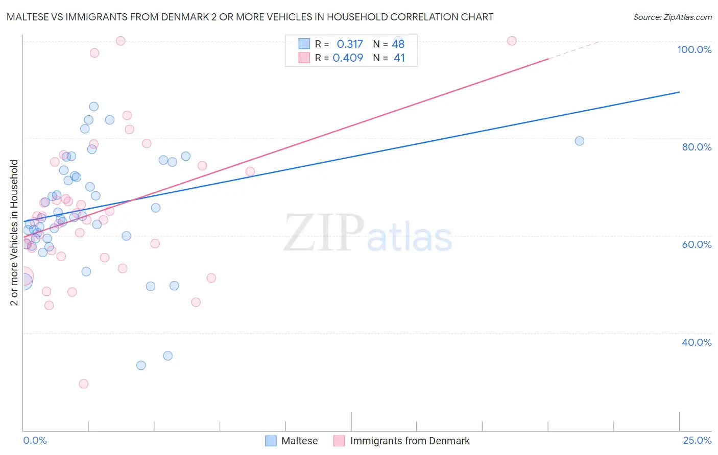 Maltese vs Immigrants from Denmark 2 or more Vehicles in Household