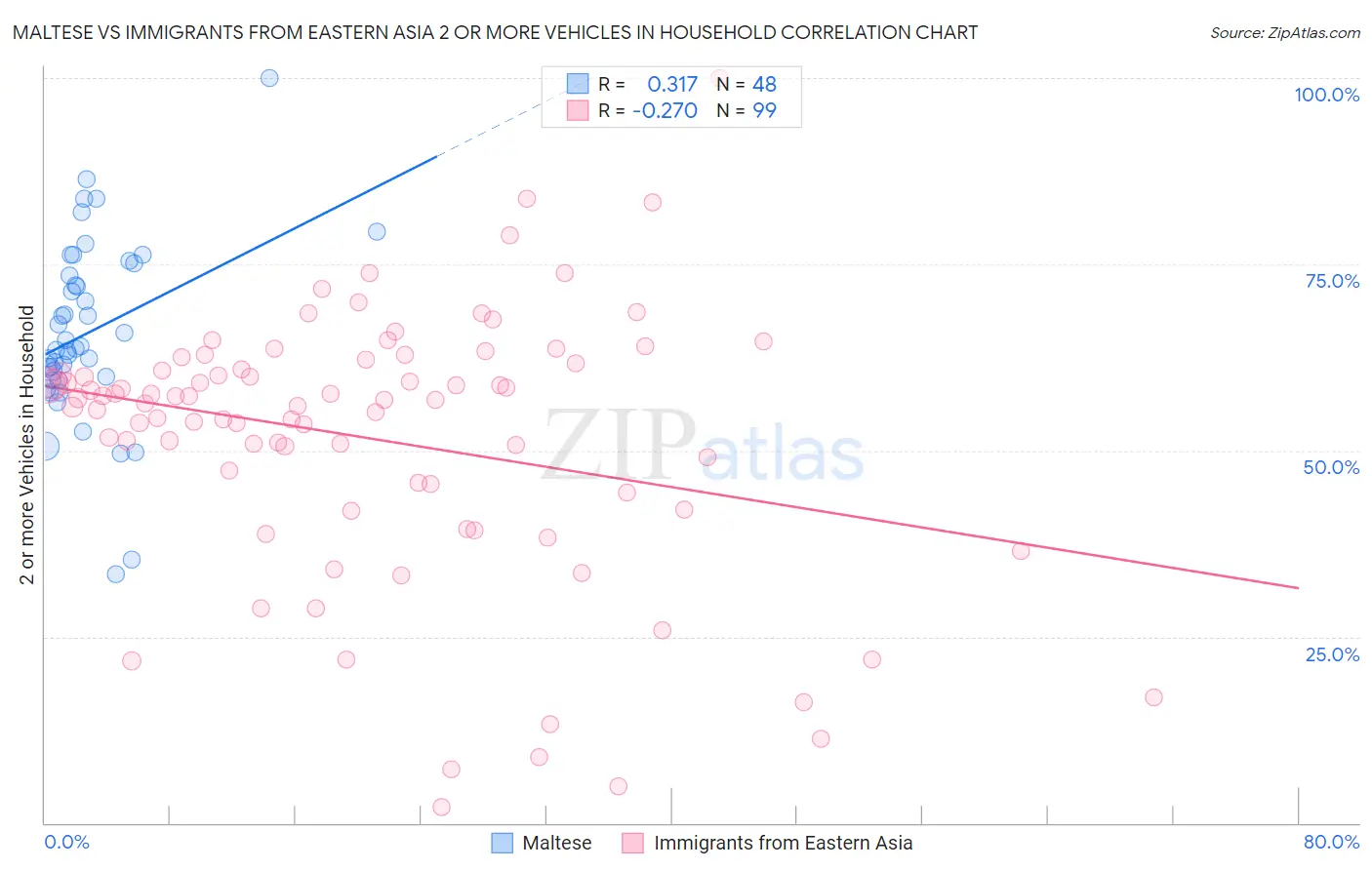 Maltese vs Immigrants from Eastern Asia 2 or more Vehicles in Household