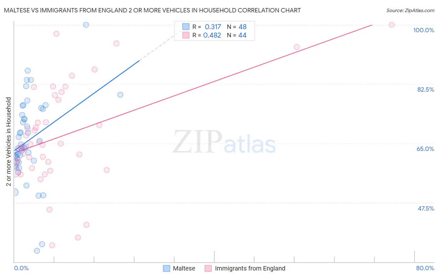 Maltese vs Immigrants from England 2 or more Vehicles in Household