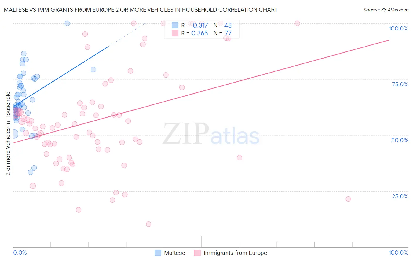 Maltese vs Immigrants from Europe 2 or more Vehicles in Household