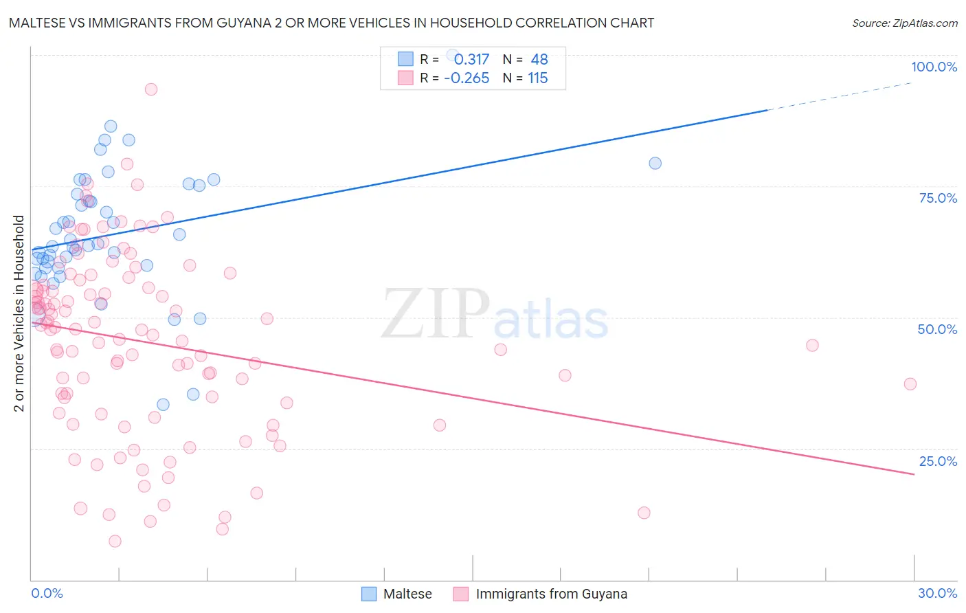 Maltese vs Immigrants from Guyana 2 or more Vehicles in Household