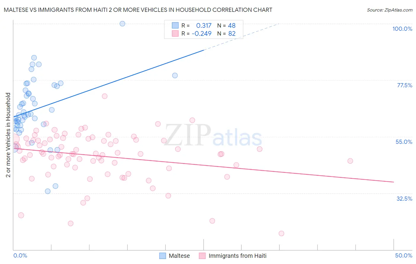 Maltese vs Immigrants from Haiti 2 or more Vehicles in Household