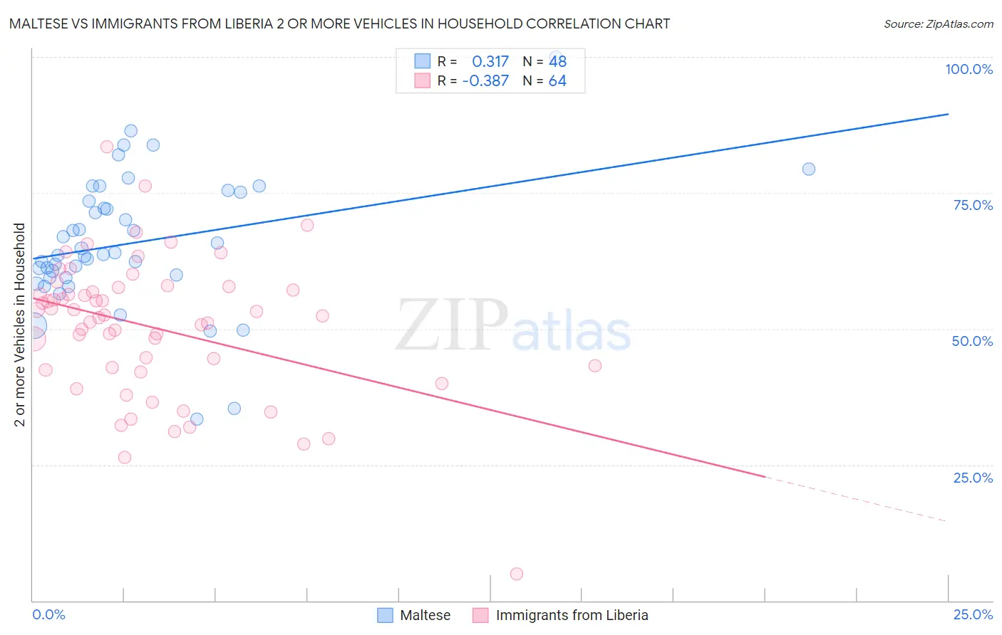 Maltese vs Immigrants from Liberia 2 or more Vehicles in Household