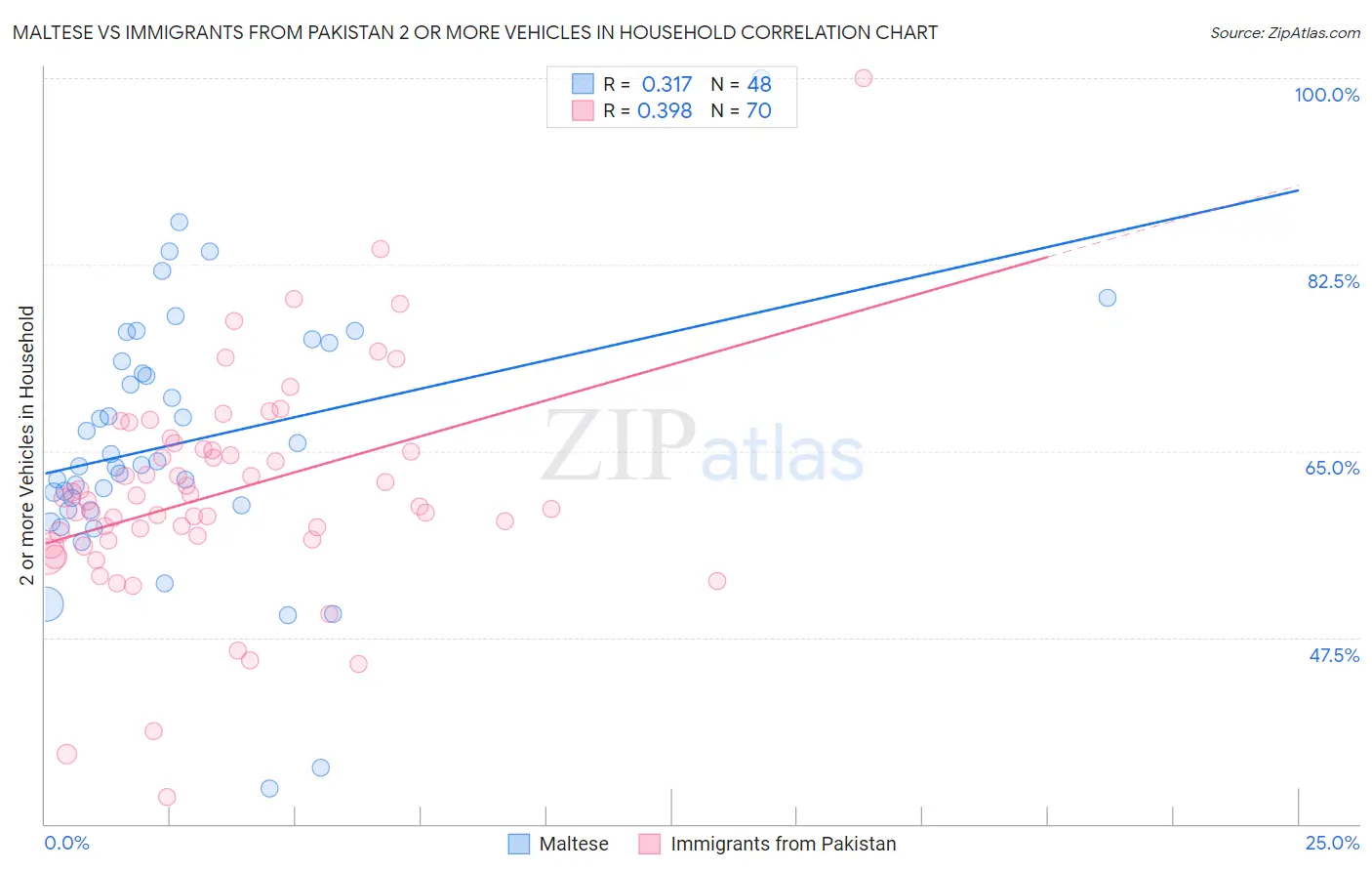 Maltese vs Immigrants from Pakistan 2 or more Vehicles in Household