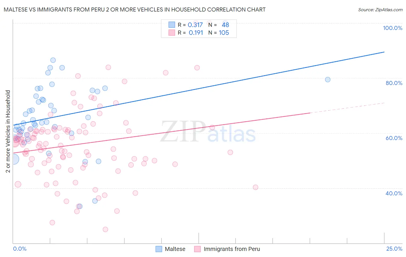 Maltese vs Immigrants from Peru 2 or more Vehicles in Household