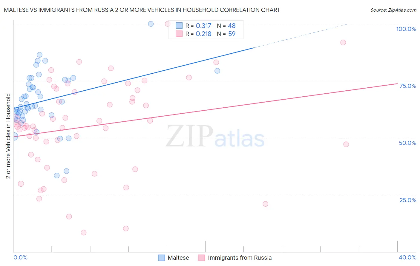 Maltese vs Immigrants from Russia 2 or more Vehicles in Household