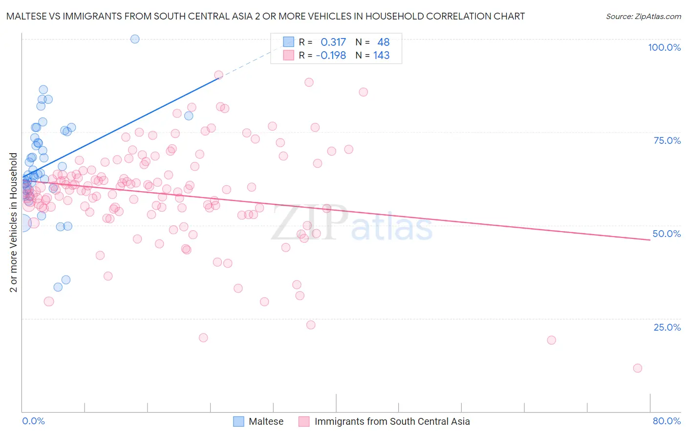 Maltese vs Immigrants from South Central Asia 2 or more Vehicles in Household