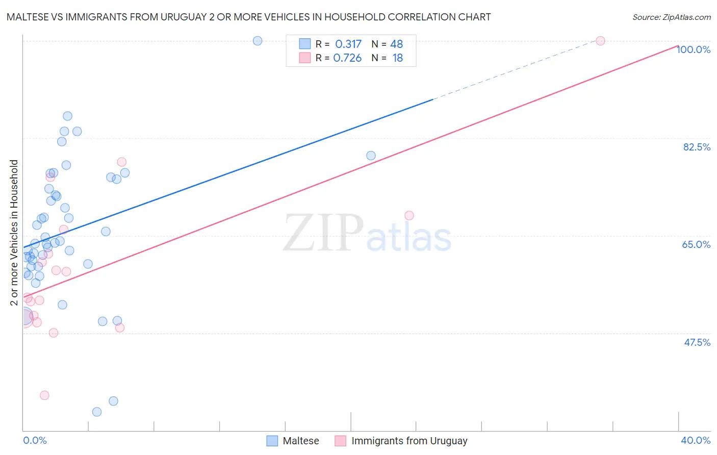 Maltese vs Immigrants from Uruguay 2 or more Vehicles in Household