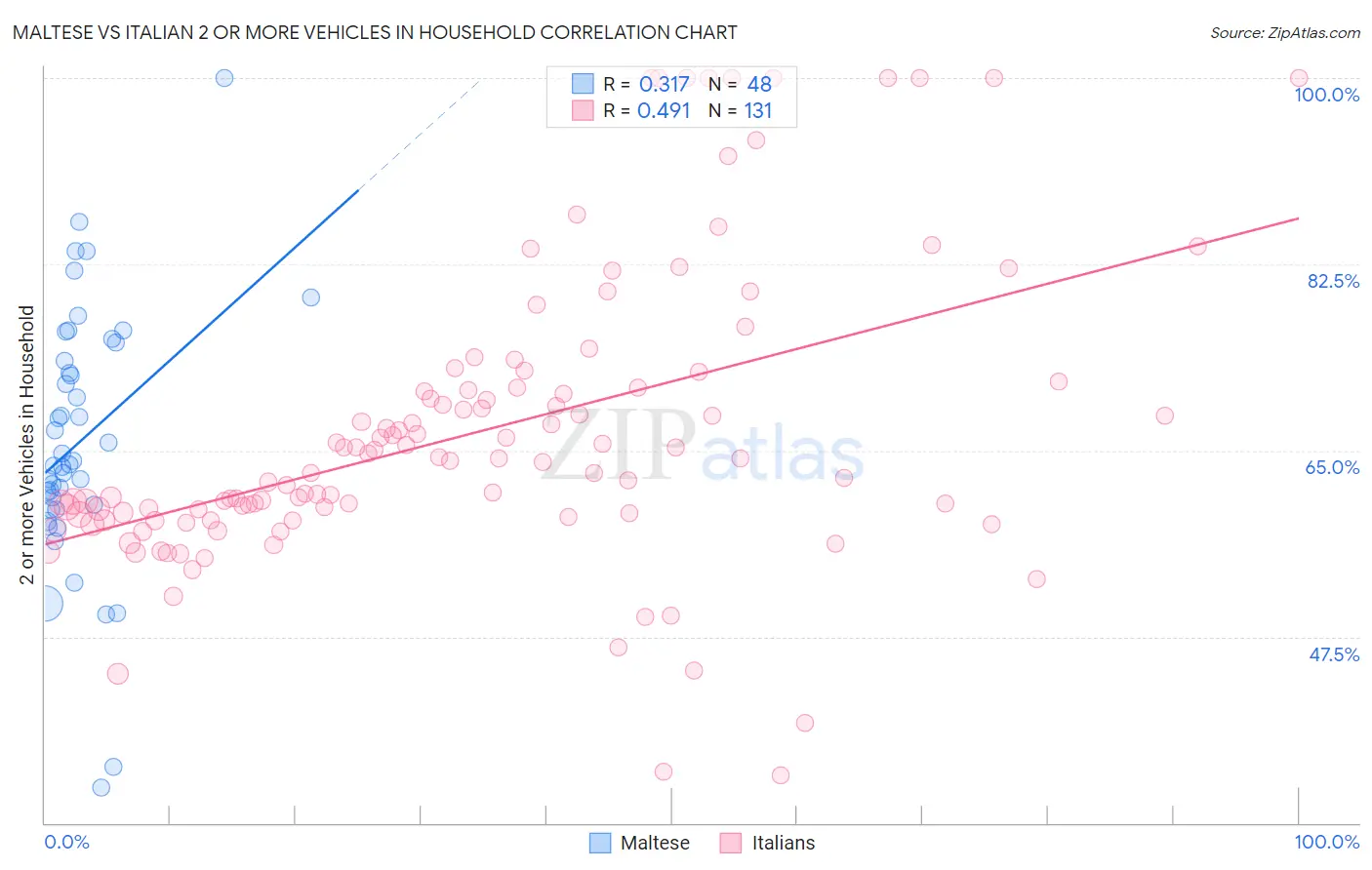 Maltese vs Italian 2 or more Vehicles in Household