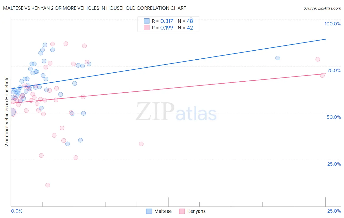 Maltese vs Kenyan 2 or more Vehicles in Household