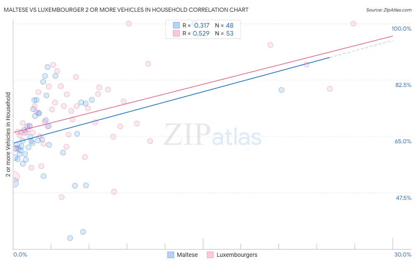 Maltese vs Luxembourger 2 or more Vehicles in Household