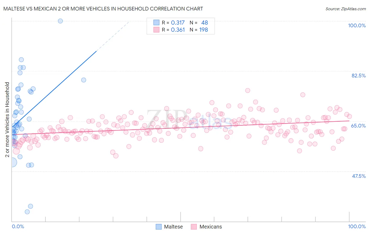 Maltese vs Mexican 2 or more Vehicles in Household