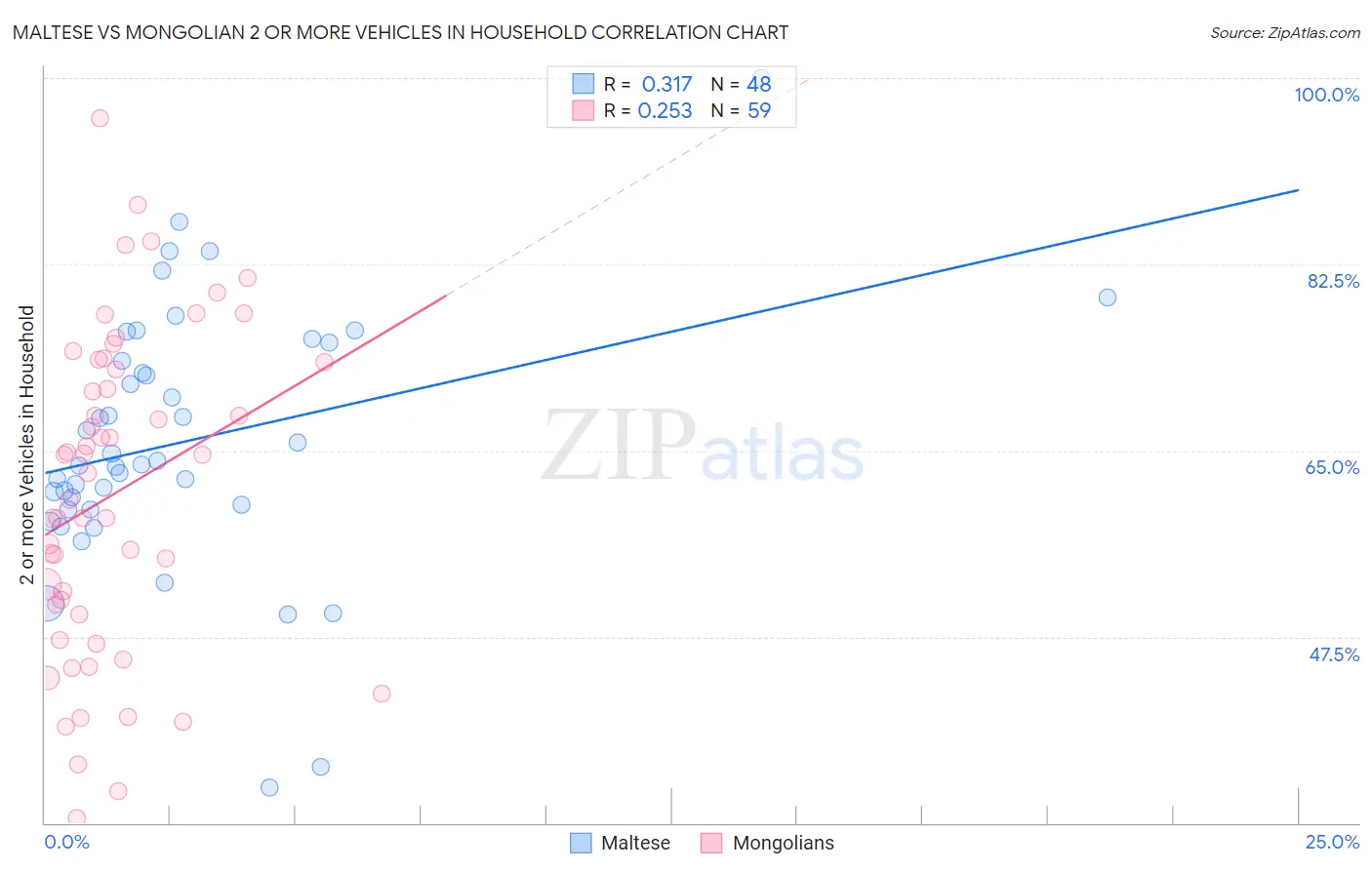 Maltese vs Mongolian 2 or more Vehicles in Household
