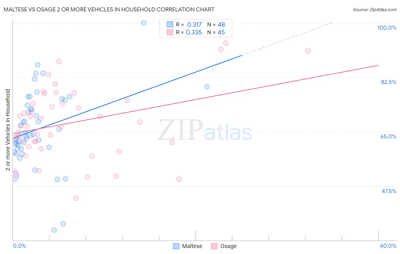 Maltese vs Osage 2 or more Vehicles in Household