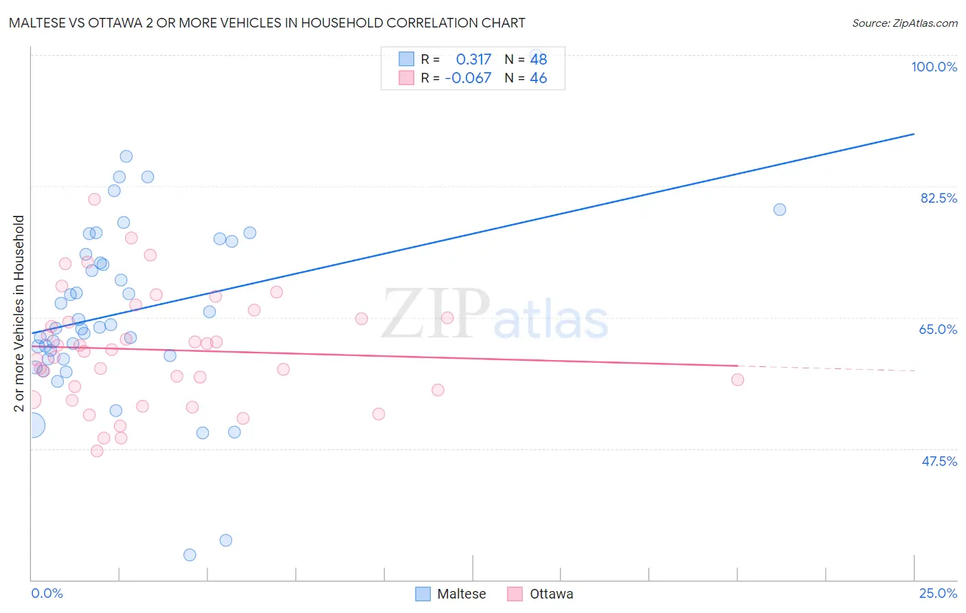 Maltese vs Ottawa 2 or more Vehicles in Household