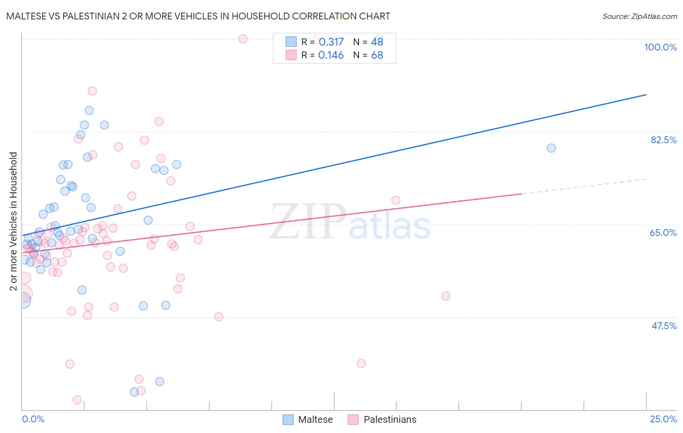 Maltese vs Palestinian 2 or more Vehicles in Household