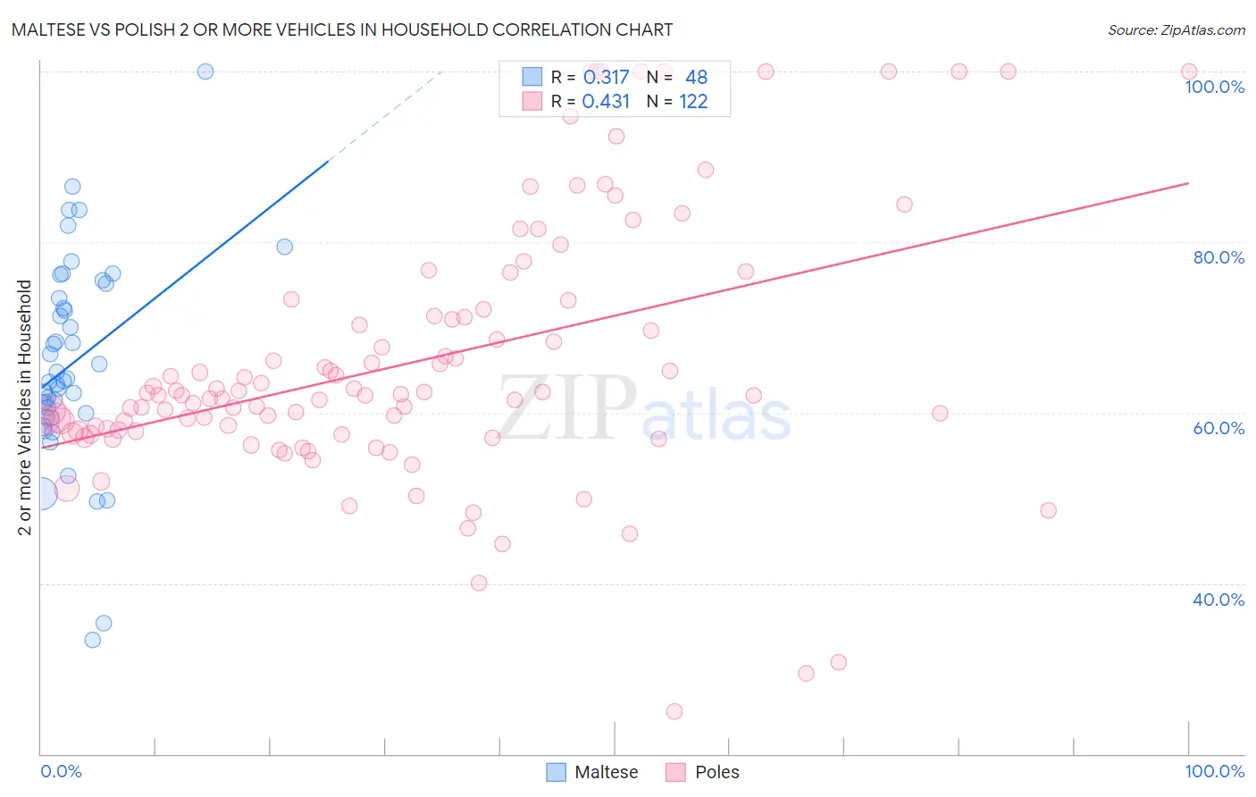 Maltese vs Polish 2 or more Vehicles in Household