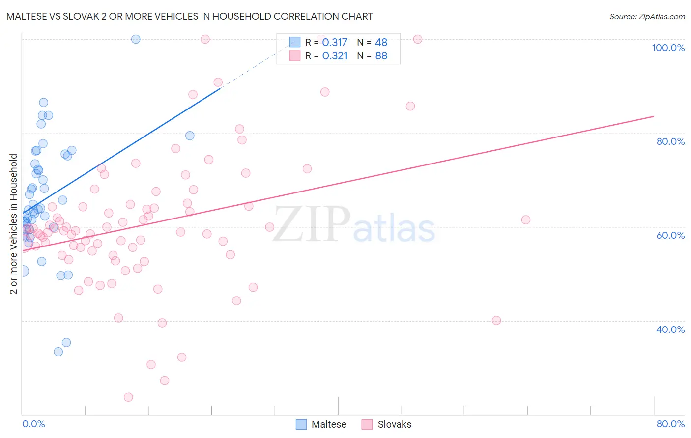 Maltese vs Slovak 2 or more Vehicles in Household