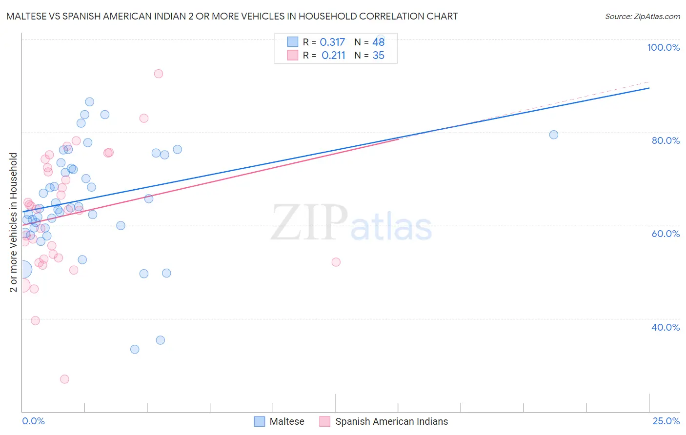 Maltese vs Spanish American Indian 2 or more Vehicles in Household