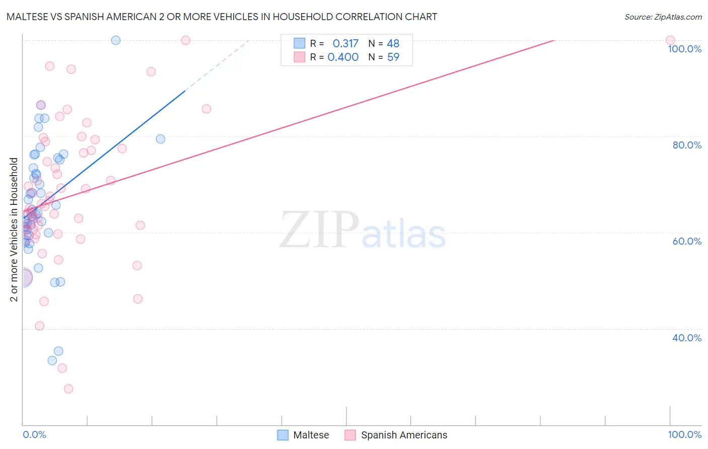 Maltese vs Spanish American 2 or more Vehicles in Household