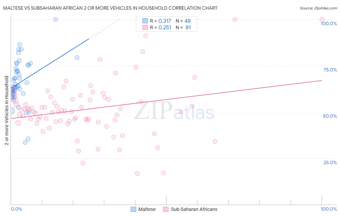 Maltese vs Subsaharan African 2 or more Vehicles in Household