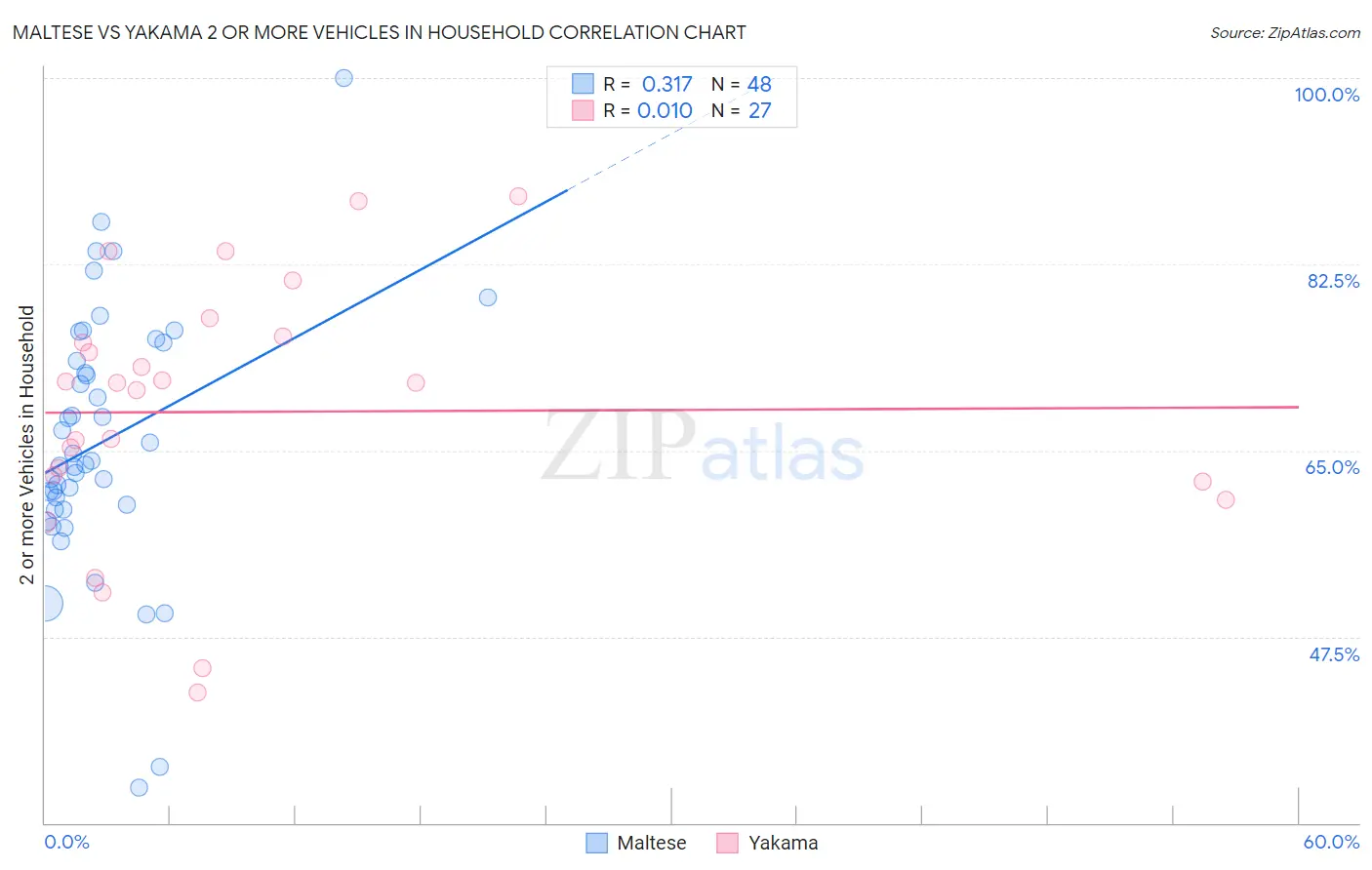 Maltese vs Yakama 2 or more Vehicles in Household