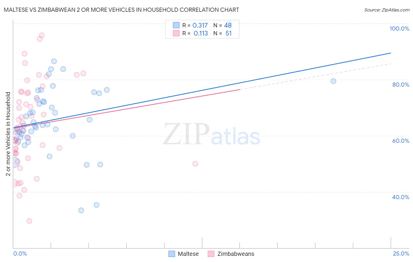 Maltese vs Zimbabwean 2 or more Vehicles in Household