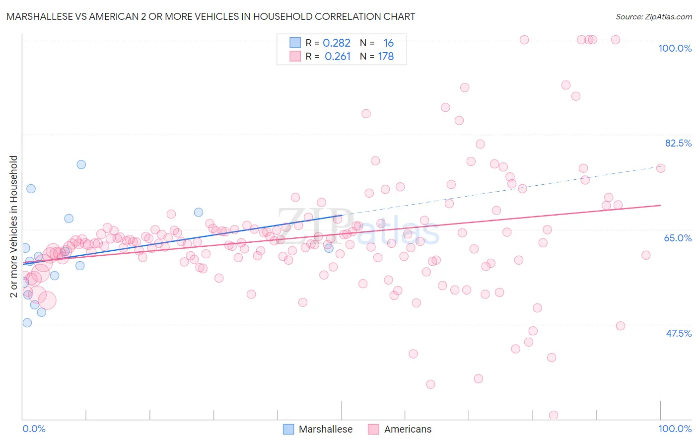 Marshallese vs American 2 or more Vehicles in Household