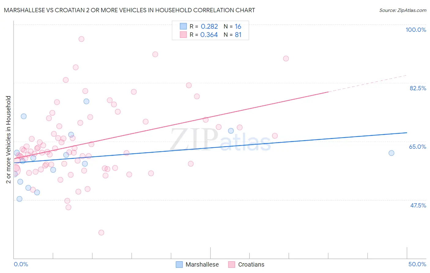 Marshallese vs Croatian 2 or more Vehicles in Household