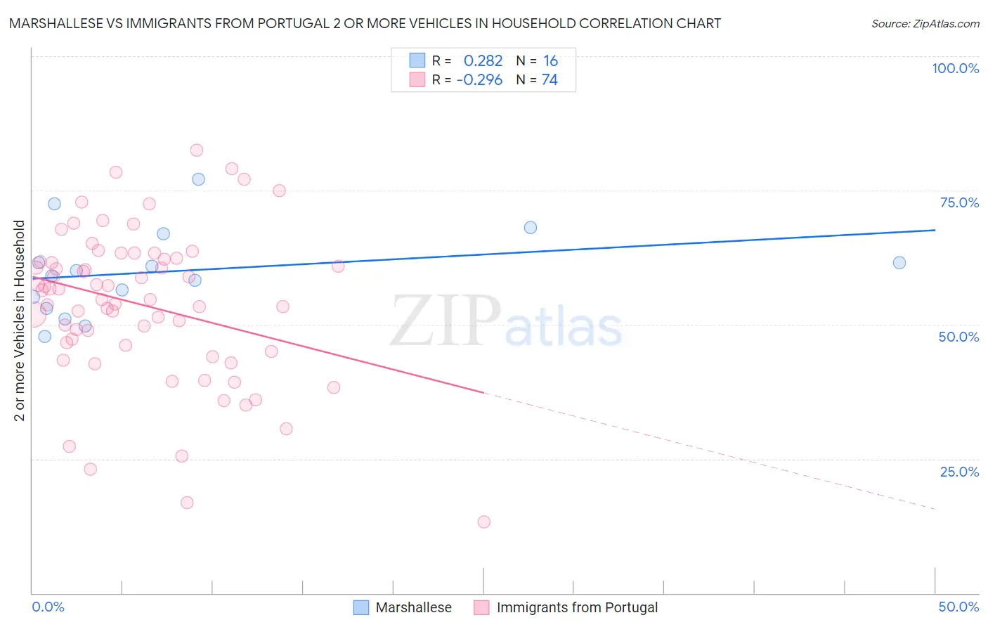 Marshallese vs Immigrants from Portugal 2 or more Vehicles in Household