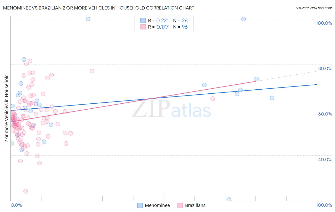 Menominee vs Brazilian 2 or more Vehicles in Household