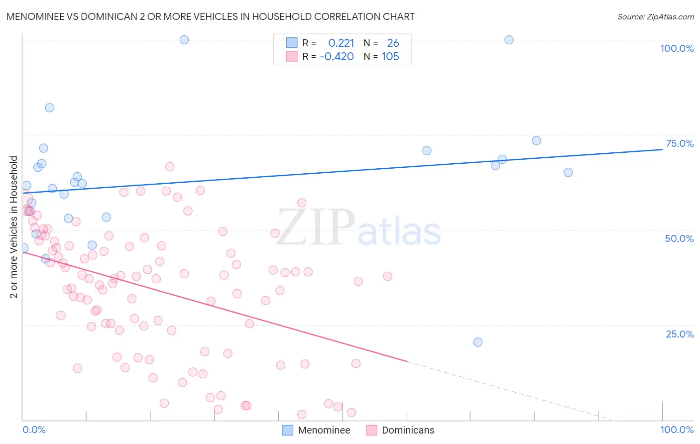 Menominee vs Dominican 2 or more Vehicles in Household