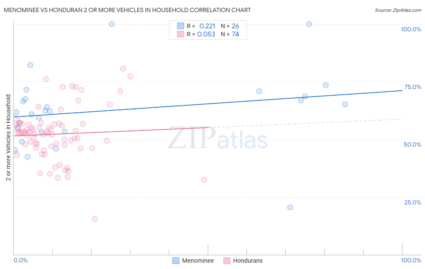 Menominee vs Honduran 2 or more Vehicles in Household