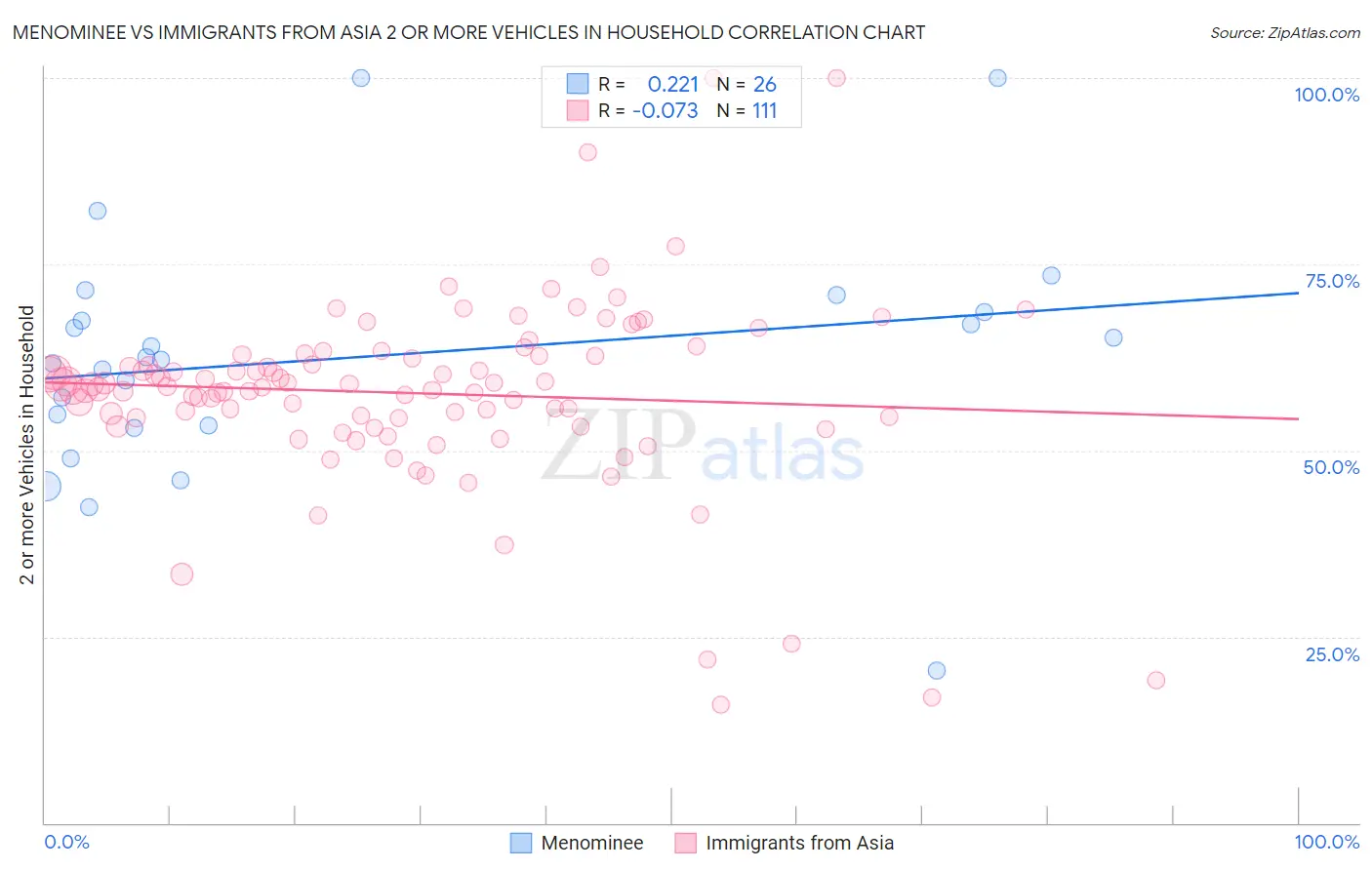 Menominee vs Immigrants from Asia 2 or more Vehicles in Household