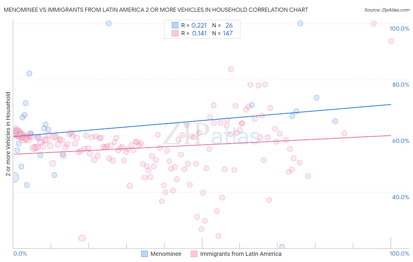 Menominee vs Immigrants from Latin America 2 or more Vehicles in Household