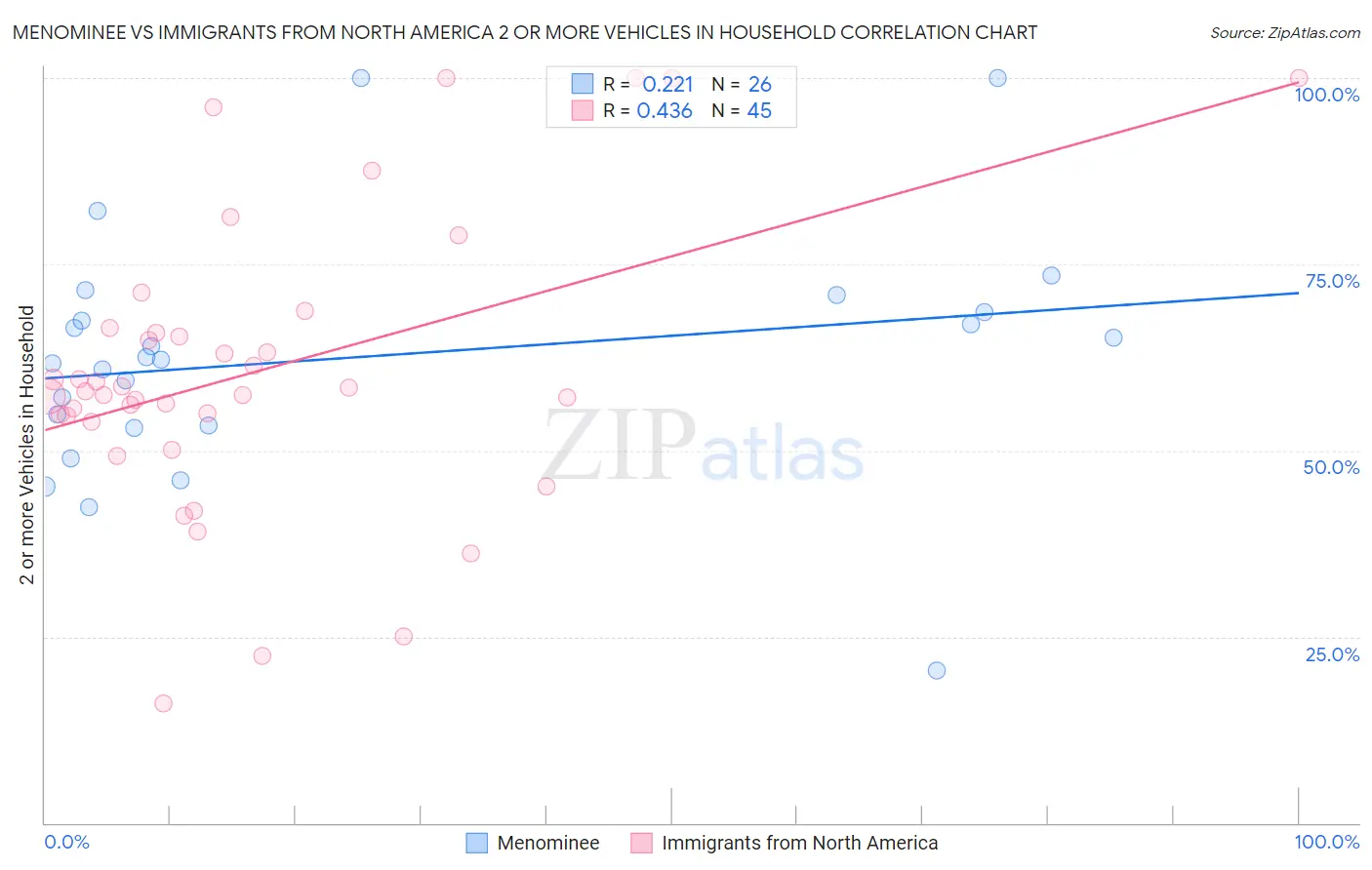 Menominee vs Immigrants from North America 2 or more Vehicles in Household