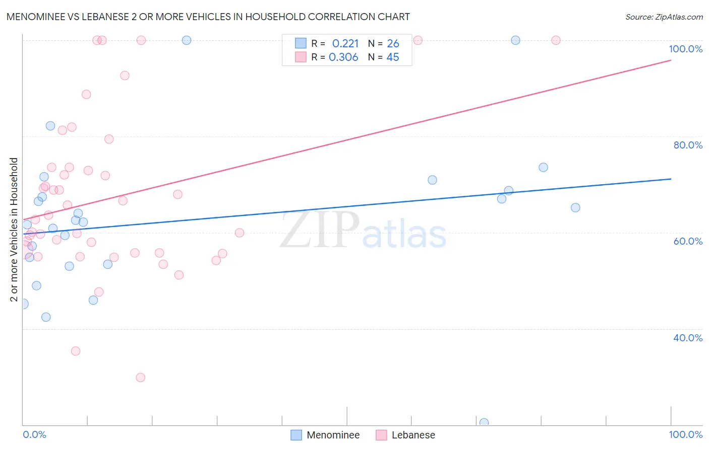 Menominee vs Lebanese 2 or more Vehicles in Household