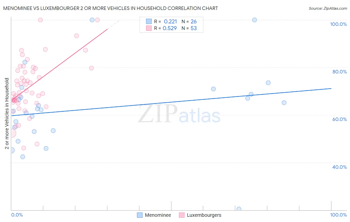 Menominee vs Luxembourger 2 or more Vehicles in Household